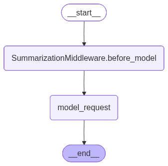 Sơ đồ Summarization Agent