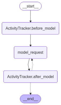 Sơ đồ Custom Hooks Agent