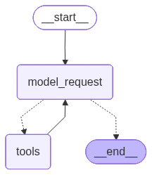 Sơ đồ Dynamic Context Agent
