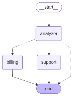 Sơ đồ Conditional Routing
