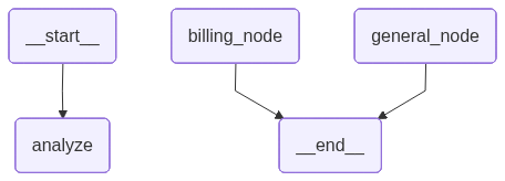 Sơ đồ Design Mindset