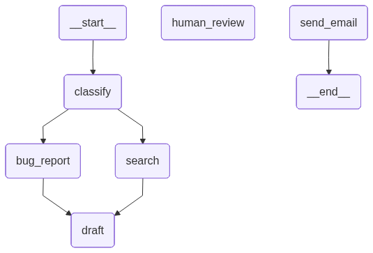 Sơ đồ AI Email Assistant