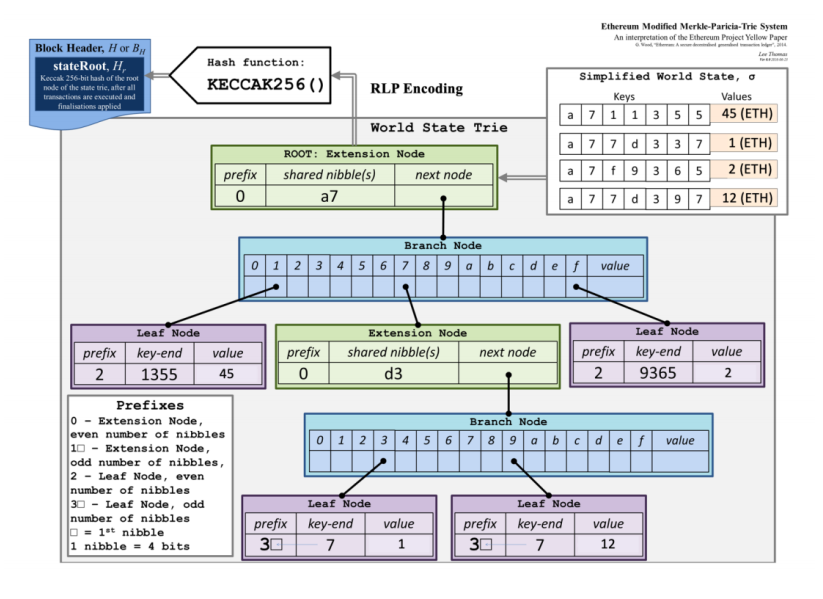Ethereum Merkle Patricia Trie Explained